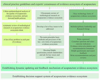 A Protocol of a Guideline to Establish the Evidence Ecosystem of Acupuncture